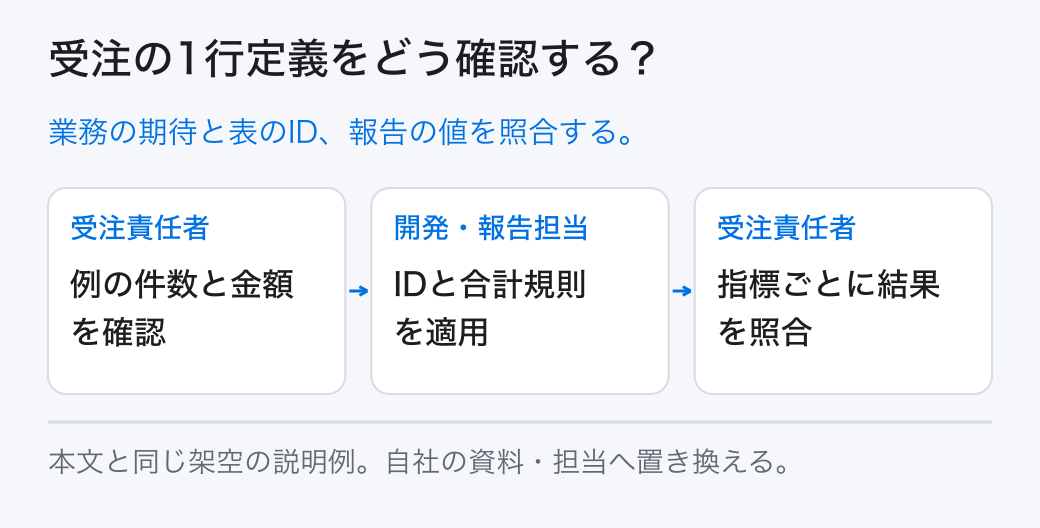 受注の1行定義をどう確認する？ 業務の期待と表のID、報告の値を照合する。