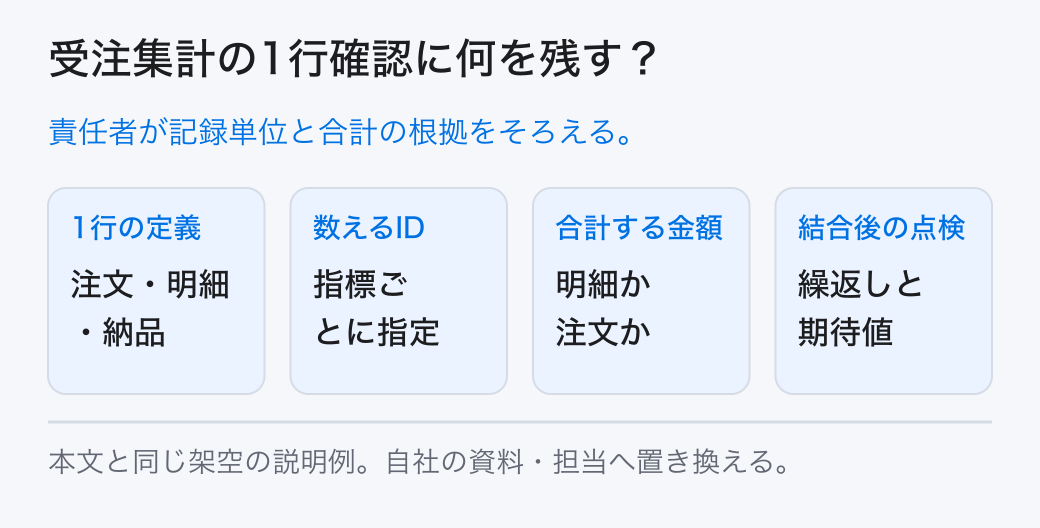 受注集計の1行確認に何を残す？ 責任者が記録単位と合計の根拠をそろえる。