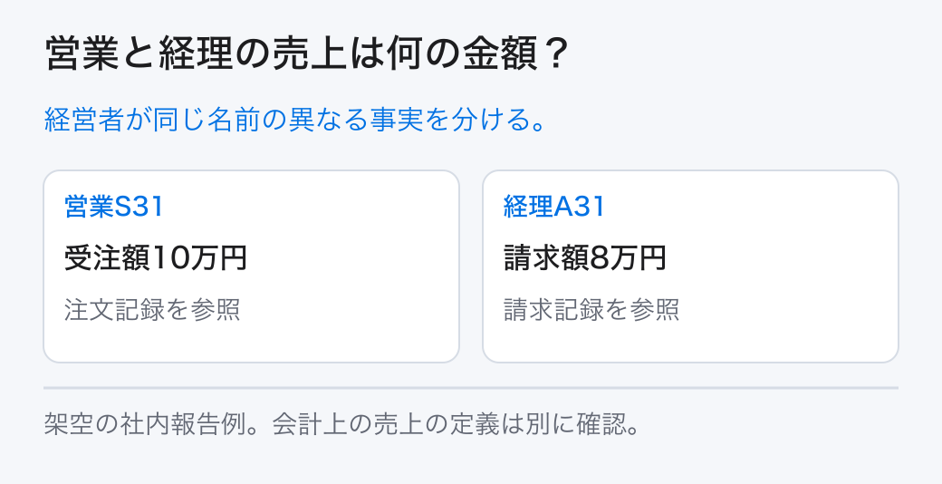 営業と経理の売上は何の金額？ 経営者が同じ名前の異なる事実を分ける。