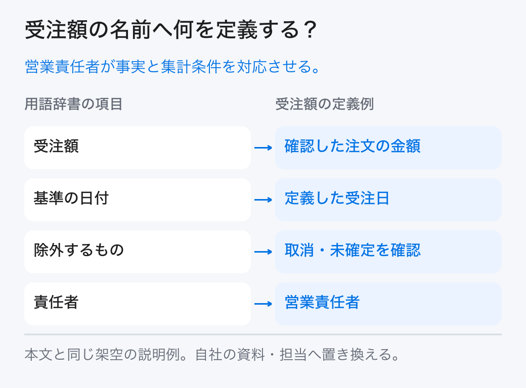 受注額の名前へ何を定義する？ 営業責任者が事実と集計条件を対応させる。
