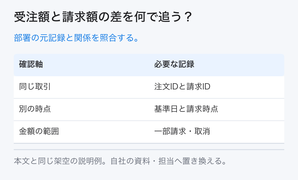 受注額と請求額の差を何で追う？ 部署の元記録と関係を照合する。