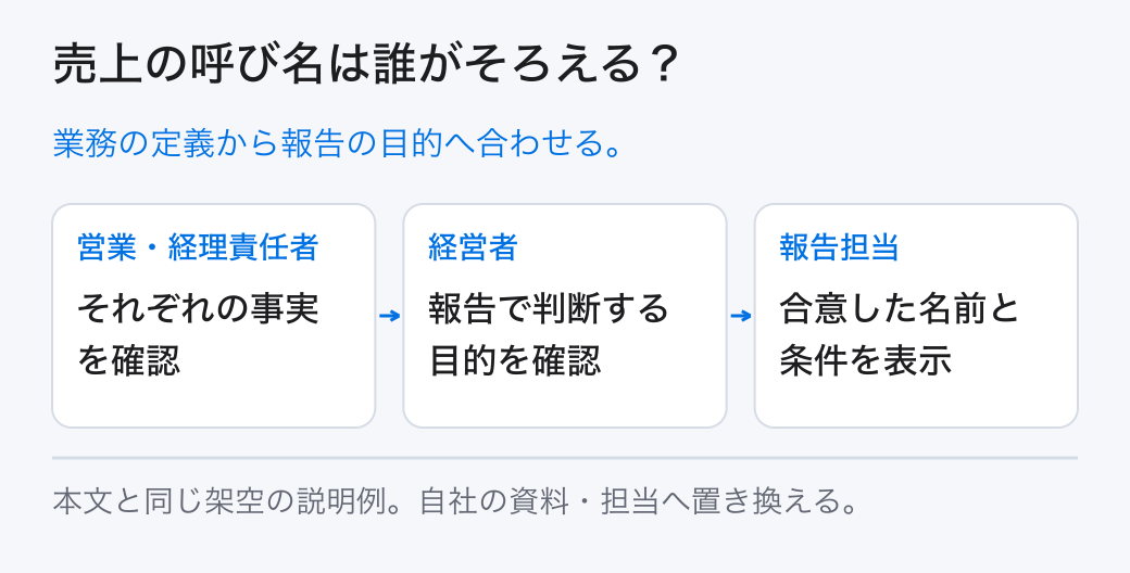 売上の呼び名は誰がそろえる？ 業務の定義から報告の目的へ合わせる。