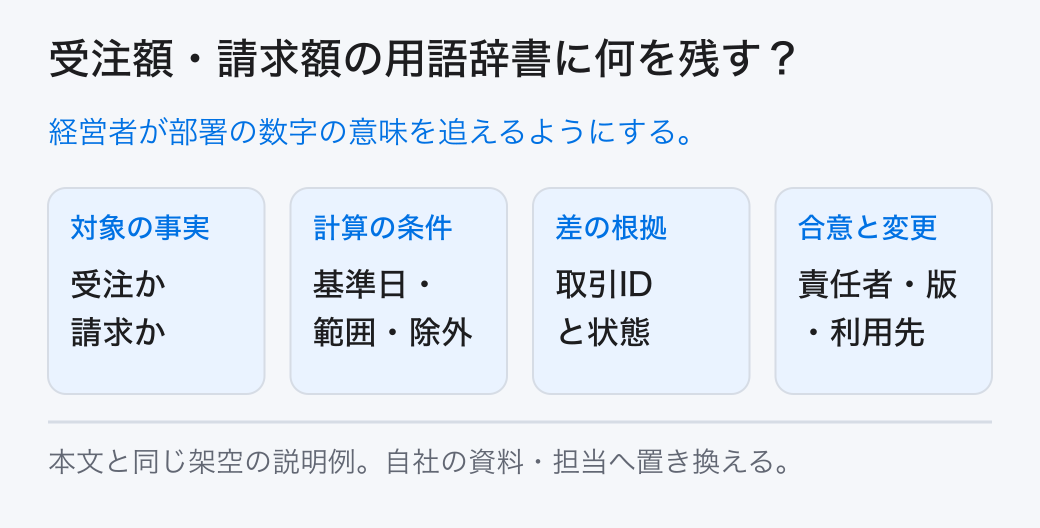 受注額・請求額の用語辞書に何を残す？ 経営者が部署の数字の意味を追えるようにする。
