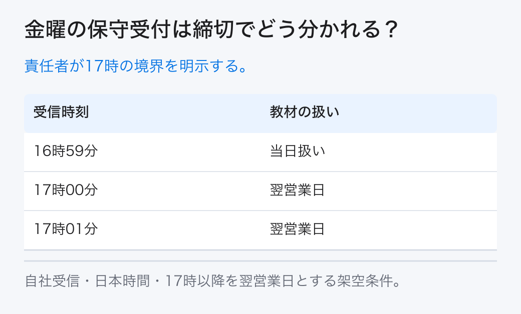 金曜の保守受付は締切でどう分かれる? 責任者が17時の境界を明示する。