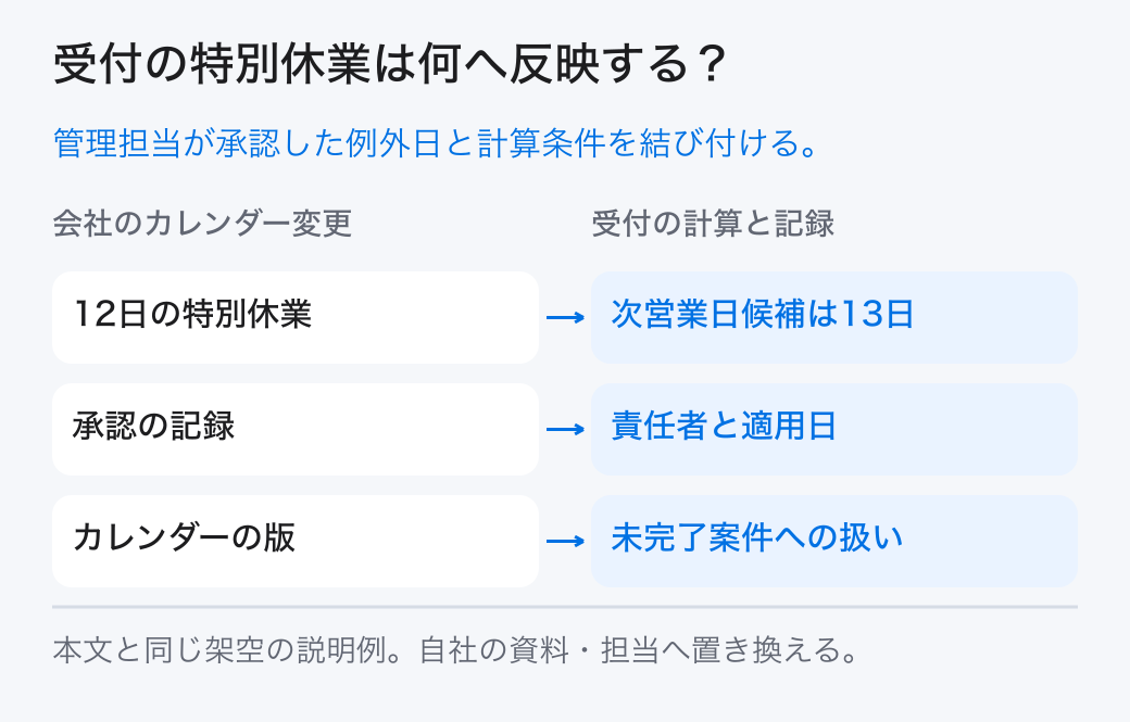 受付の特別休業は何へ反映する? 管理担当が承認した例外日と計算条件を結び付ける。