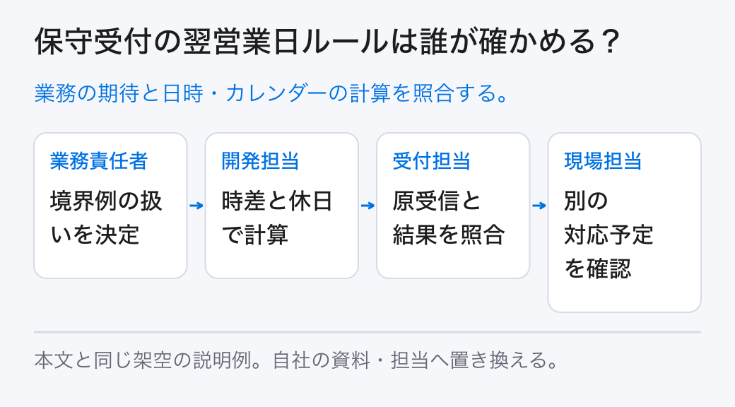 保守受付の翌営業日ルールは誰が確かめる? 業務の期待と日時・カレンダーの計算を照合する。