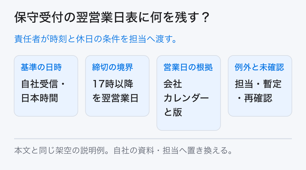 保守受付の翌営業日表に何を残す? 責任者が時刻と休日の条件を担当へ渡す。
