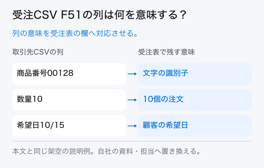 受注CSV F51の列は何を意味する? 列の意味を受注表の欄へ対応させる。