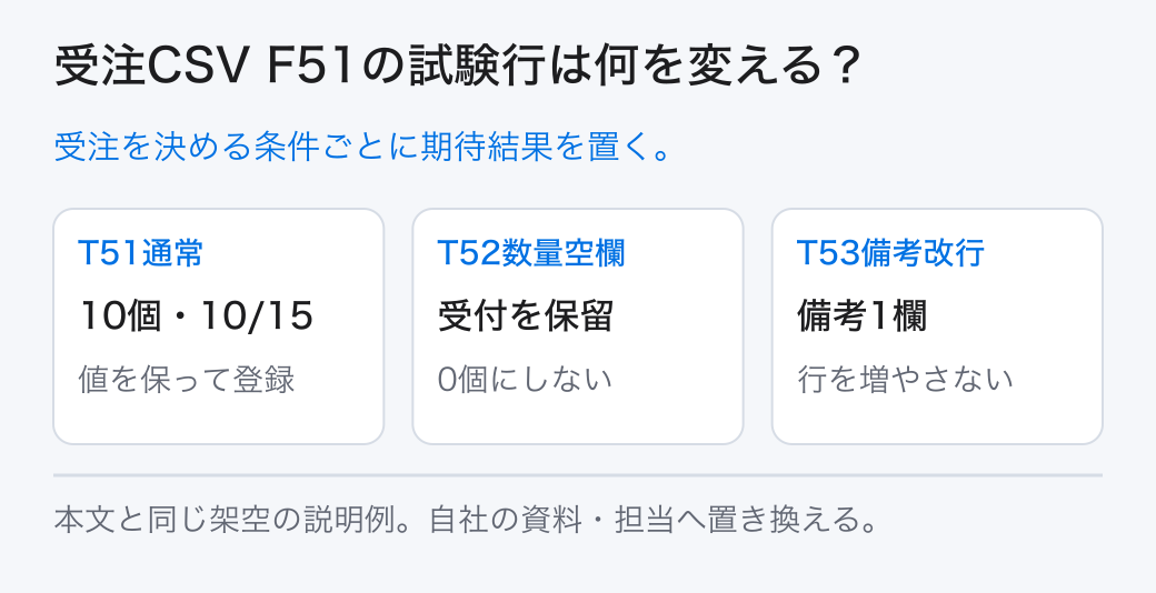 受注CSV F51の試験行は何を変える? 受注を決める条件ごとに期待結果を置く。