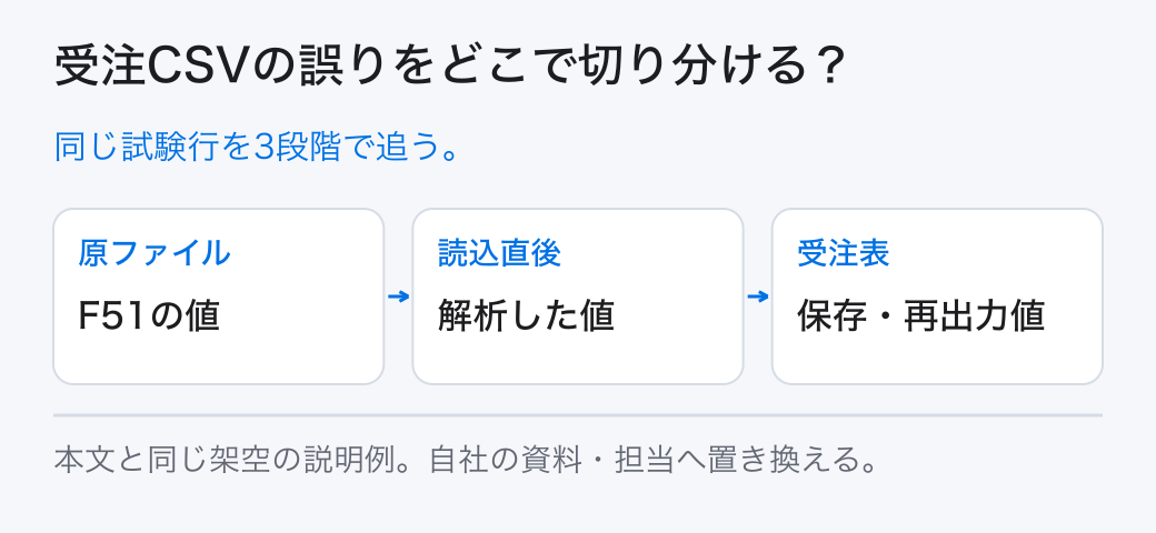 受注CSVの誤りをどこで切り分ける? 同じ試験行を3段階で追う。