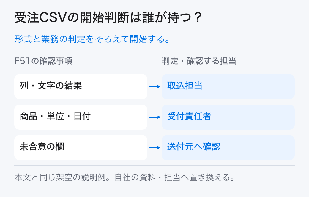 受注CSVの開始判断は誰が持つ? 形式と業務の判定をそろえて開始する。