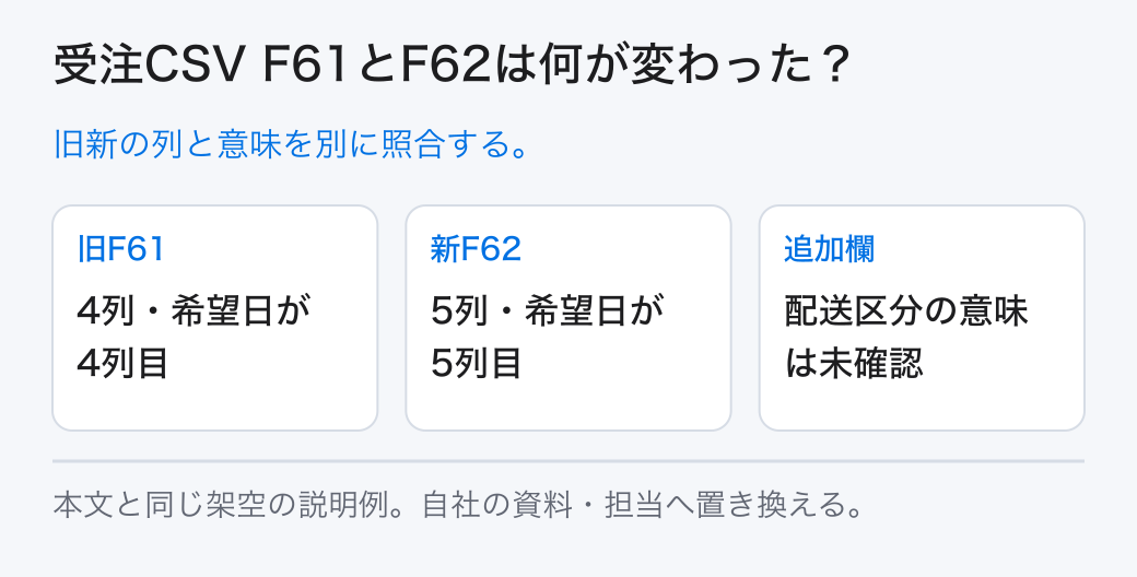 受注CSV F61とF62は何が変わった？ 旧新の列と意味を別に照合する。