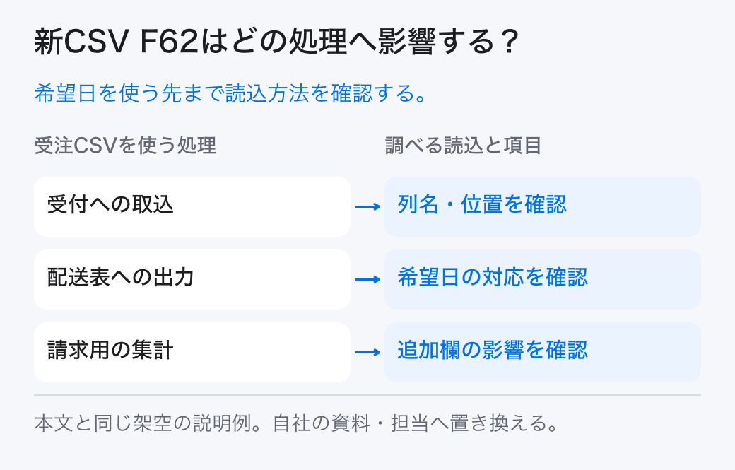 新CSV F62はどの処理へ影響する？ 希望日を使う先まで読込方法を確認する。