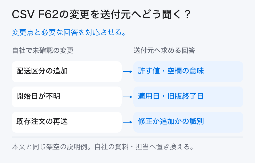 CSV F62の変更を送付元へどう聞く？ 変更点と必要な回答を対応させる。