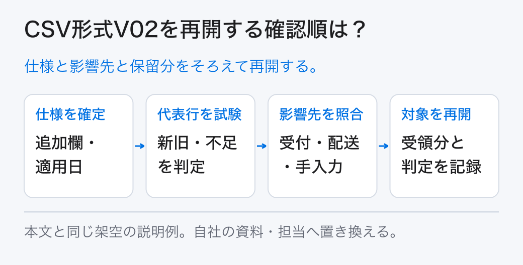 CSV形式V02を再開する確認順は？ 仕様と影響先と保留分をそろえて再開する。