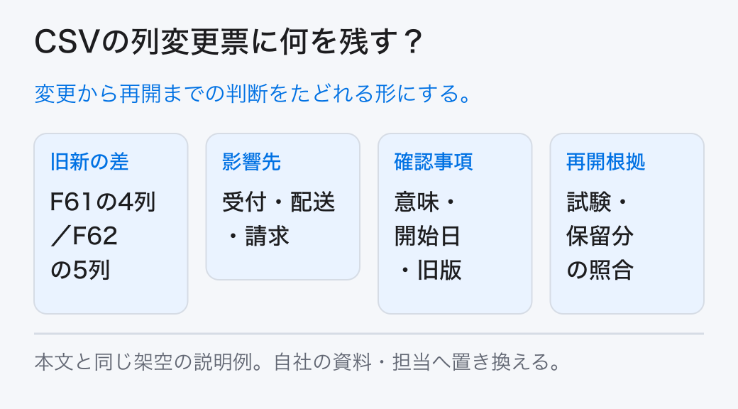 CSVの列変更票に何を残す？ 変更から再開までの判断をたどれる形にする。