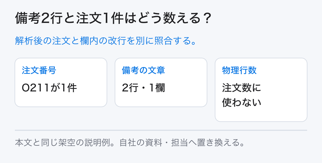 備考2行と注文1件はどう数える？ 解析後の注文と欄内の改行を別に照合する。