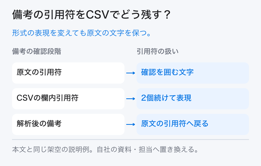 備考の引用符をCSVでどう残す？ 形式の表現を変えても原文の文字を保つ。