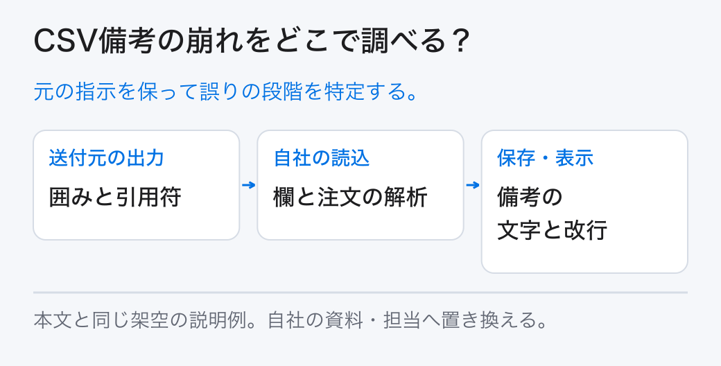 CSV備考の崩れをどこで調べる？ 元の指示を保って誤りの段階を特定する。
