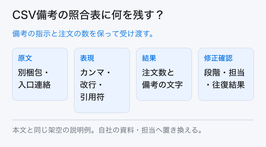 CSV備考の照合表に何を残す？ 備考の指示と注文の数を保って受け渡す。