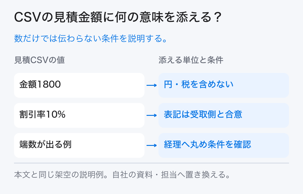 CSVの見積金額に何の意味を添える? 数だけでは伝わらない条件を説明する。