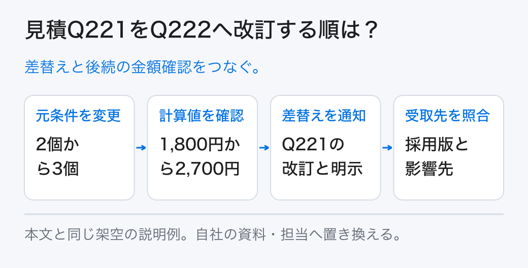 見積Q221をQ222へ改訂する順は? 差替えと後続の金額確認をつなぐ。