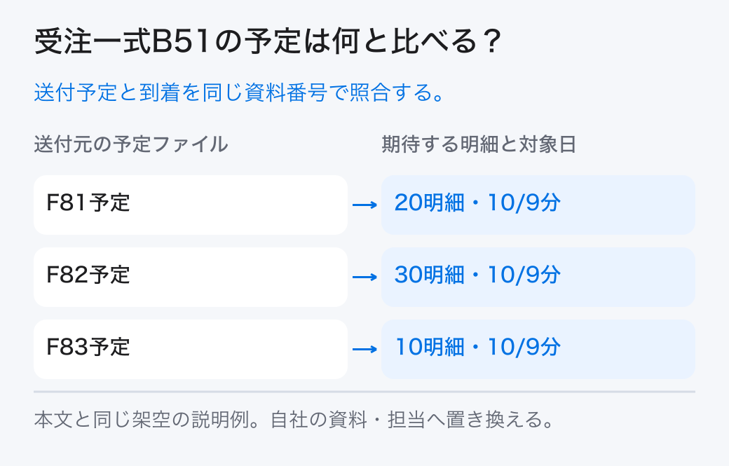 受注一式B51の予定は何と比べる？ 送付予定と到着を同じ資料番号で照合する。