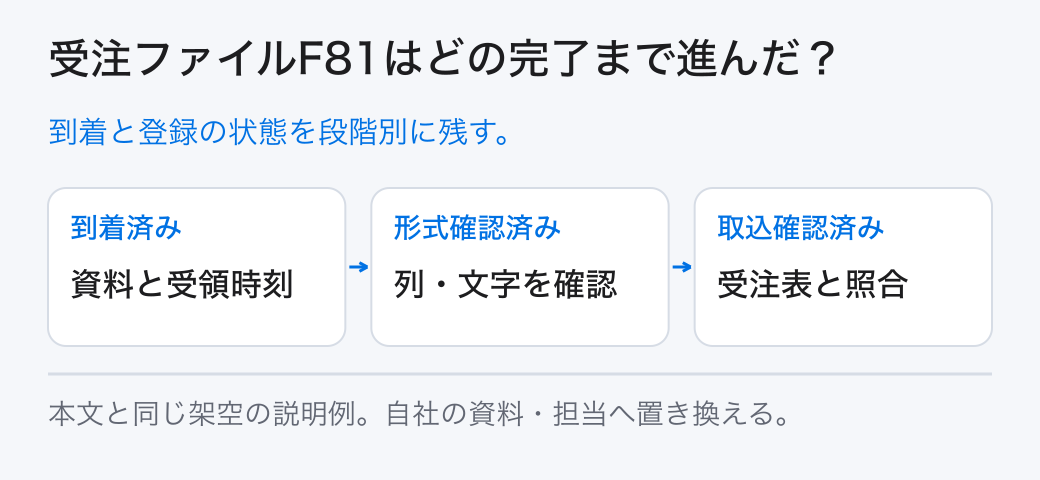 受注ファイルF81はどの完了まで進んだ？ 到着と登録の状態を段階別に残す。