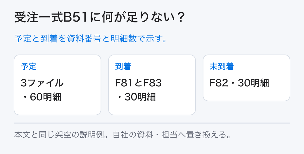 受注一式B51に何が足りない？ 予定と到着を資料番号と明細数で示す。