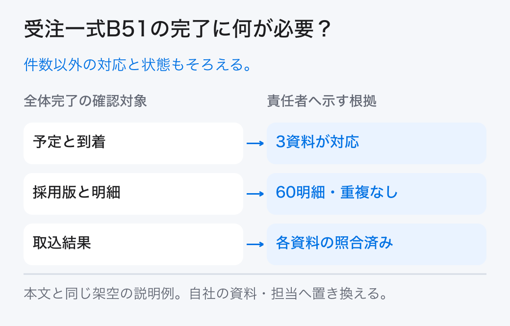 受注一式B51の完了に何が必要？ 件数以外の対応と状態もそろえる。