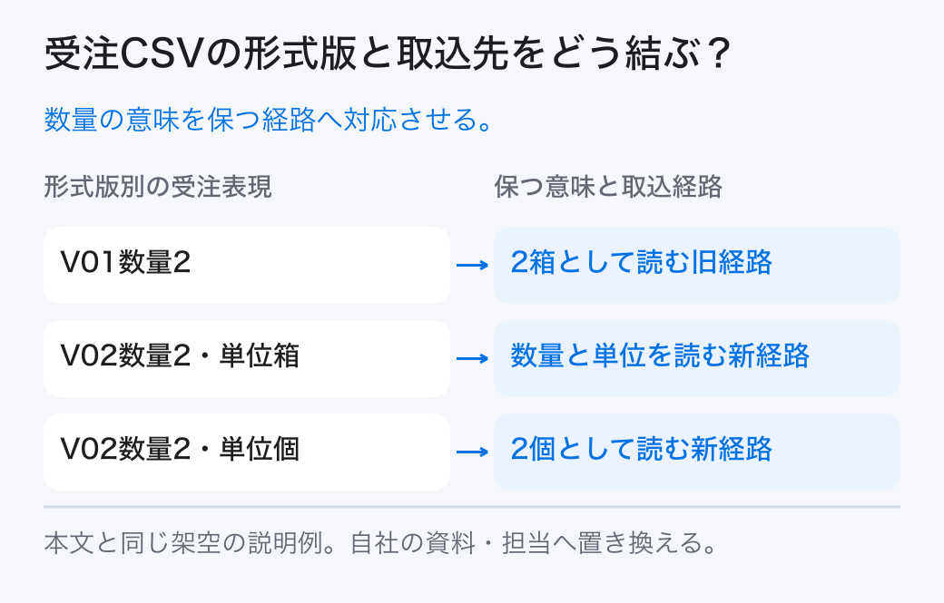 受注CSVの形式版と取込先をどう結ぶ？ 数量の意味を保つ経路へ対応させる。