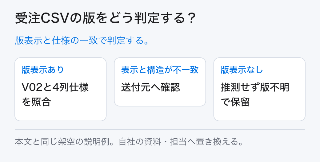受注CSVの版をどう判定する？ 版表示と仕様の一致で判定する。