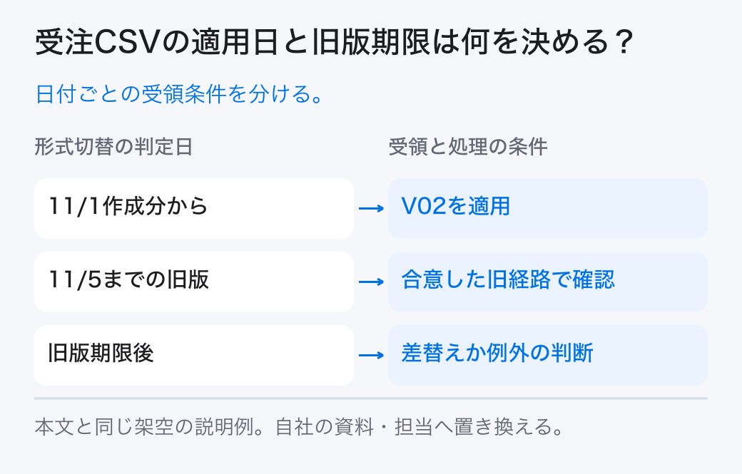 受注CSVの適用日と旧版期限は何を決める？ 日付ごとの受領条件を分ける。