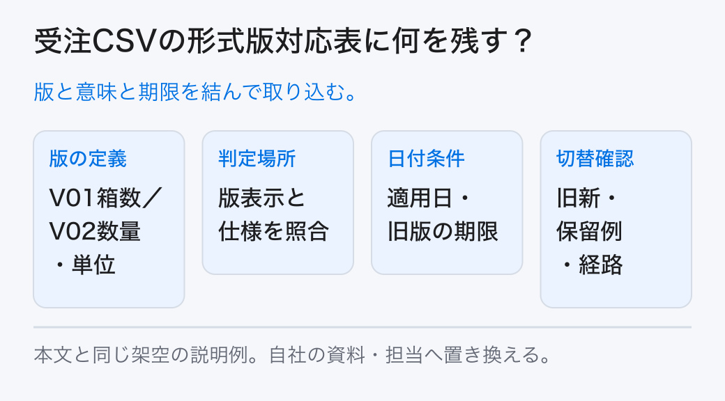 受注CSVの形式版対応表に何を残す？ 版と意味と期限を結んで取り込む。