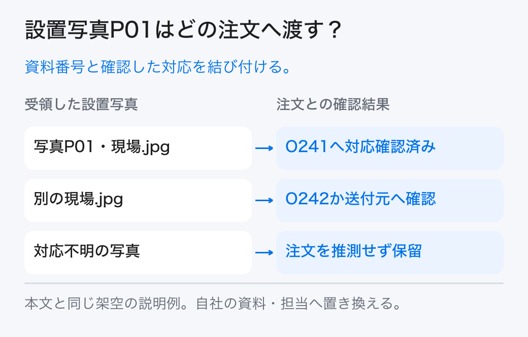 設置写真P01はどの注文へ渡す? 資料番号と確認した対応を結び付ける。
