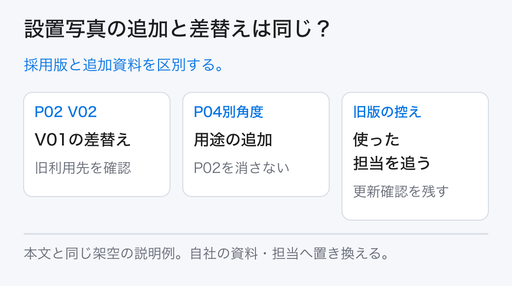 設置写真の追加と差替えは同じ? 採用版と追加資料を区別する。