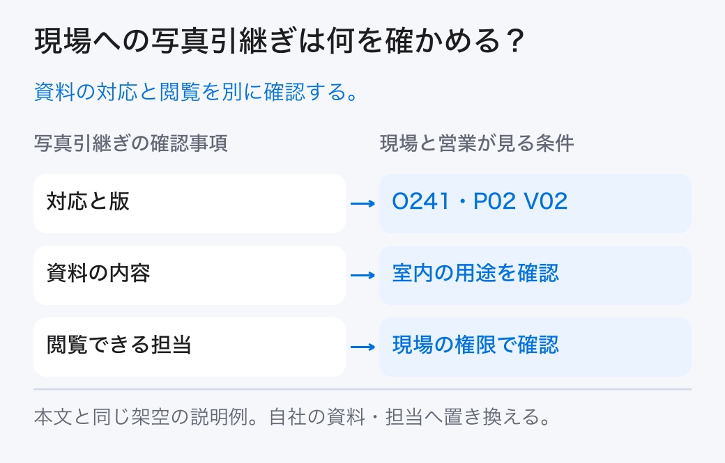 現場への写真引継ぎは何を確かめる? 資料の対応と閲覧を別に確認する。
