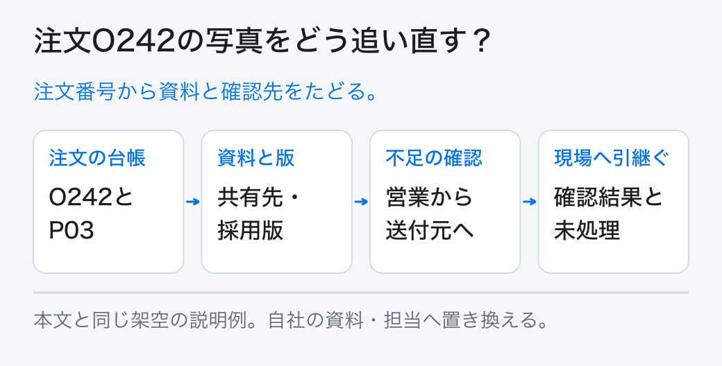 注文O242の写真をどう追い直す? 注文番号から資料と確認先をたどる。