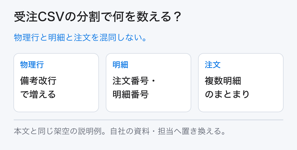 受注CSVの分割で何を数える？ 物理行と明細と注文を混同しない。