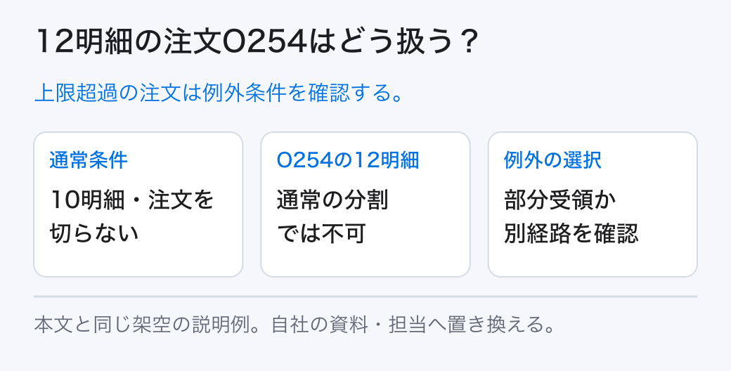 12明細の注文O254はどう扱う？ 上限超過の注文は例外条件を確認する。