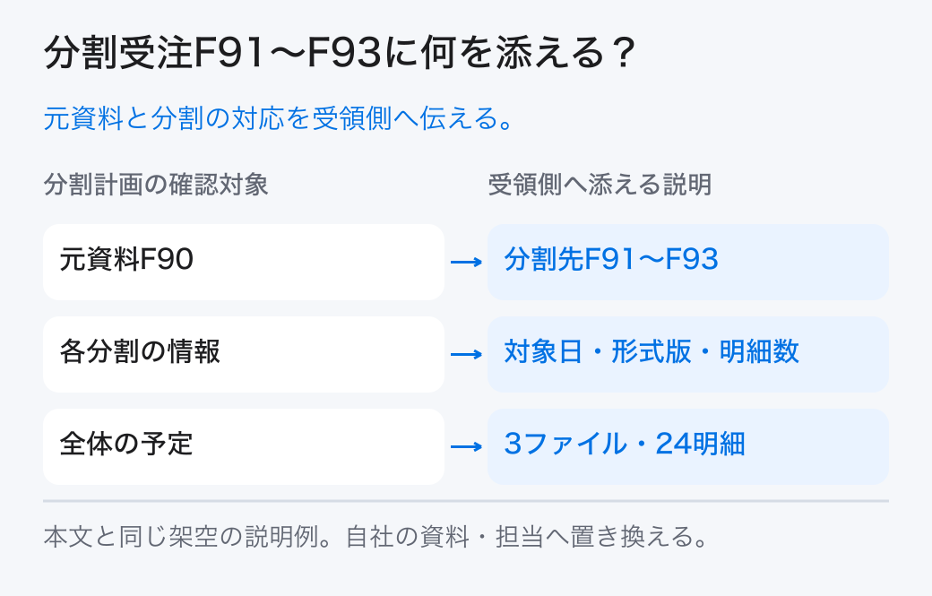 分割受注F91〜F93に何を添える？ 元資料と分割の対応を受領側へ伝える。