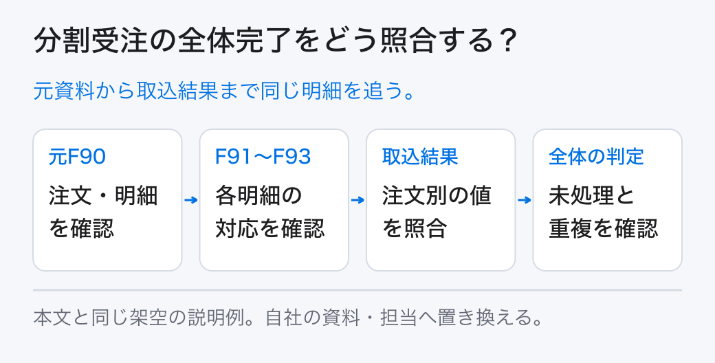 分割受注の全体完了をどう照合する？ 元資料から取込結果まで同じ明細を追う。