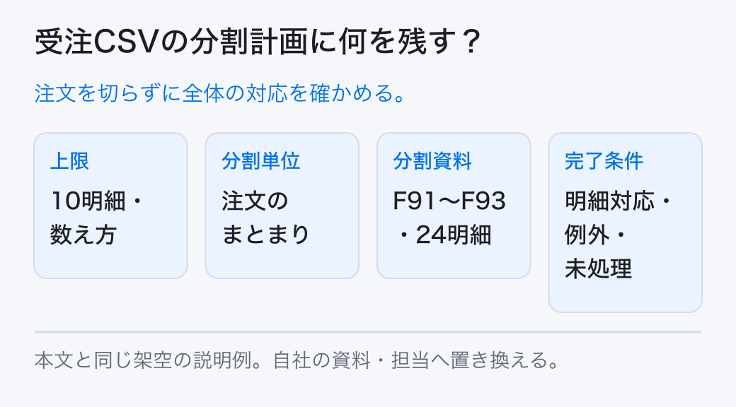 受注CSVの分割計画に何を残す？ 注文を切らずに全体の対応を確かめる。