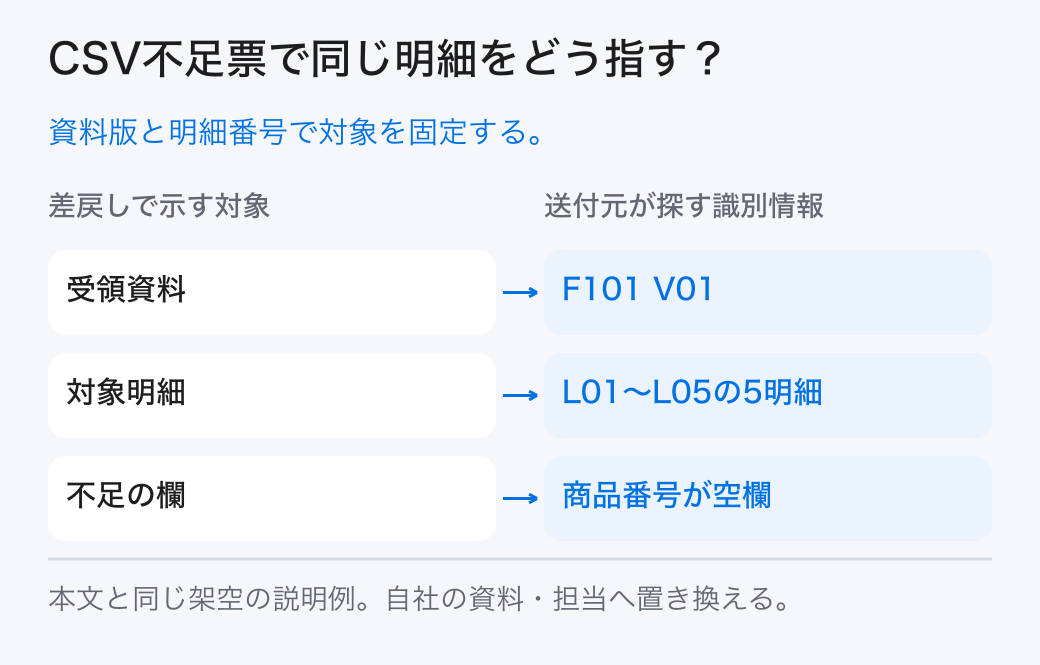 CSV不足票で同じ明細をどう指す? 資料版と明細番号で対象を固定する。