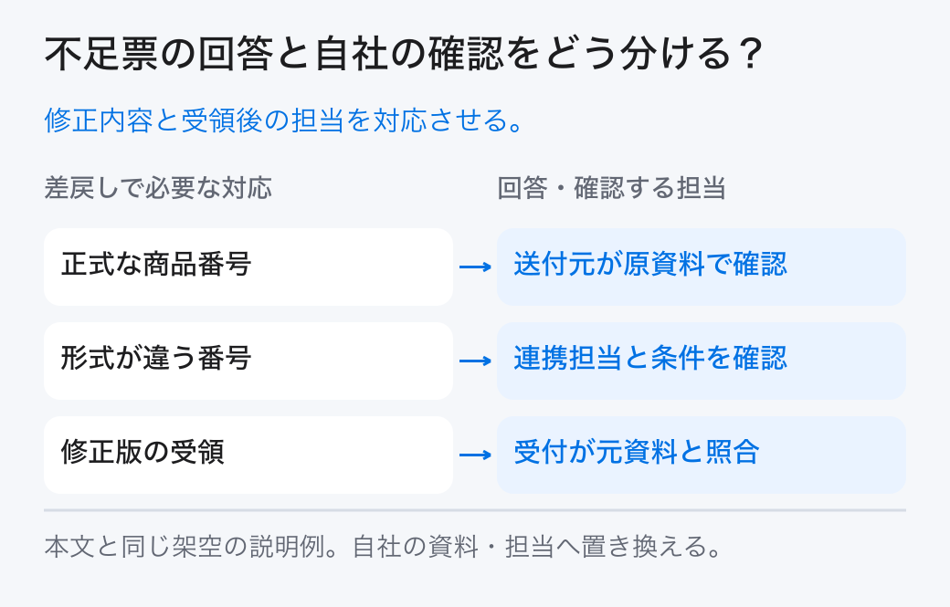 不足票の回答と自社の確認をどう分ける? 修正内容と受領後の担当を対応させる。