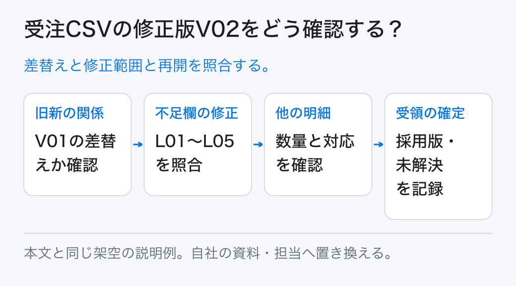 受注CSVの修正版V02をどう確認する? 差替えと修正範囲と再開を照合する。
