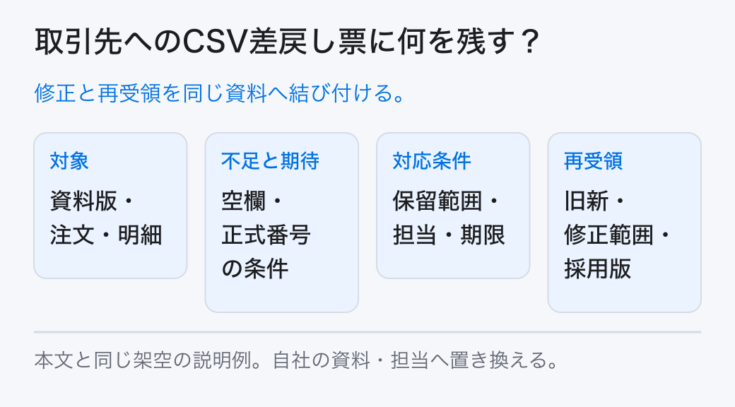 取引先へのCSV差戻し票に何を残す? 修正と再受領を同じ資料へ結び付ける。