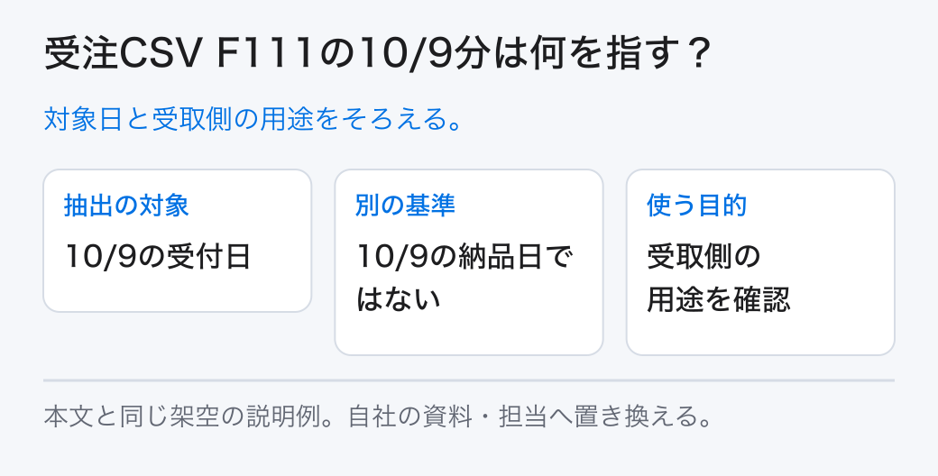 受注CSV F111の10/9分は何を指す？ 対象日と受取側の用途をそろえる。