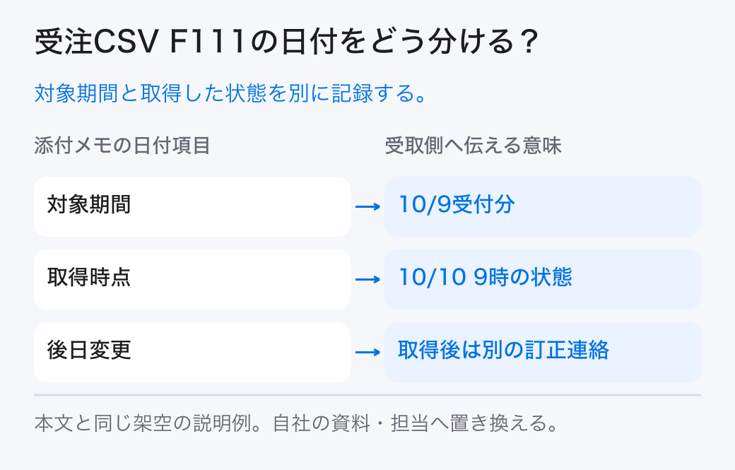 受注CSV F111の日付をどう分ける？ 対象期間と取得した状態を別に記録する。