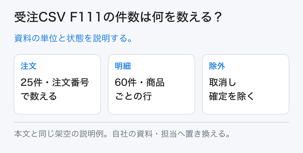 受注CSV F111の件数は何を数える？ 資料の単位と状態を説明する。